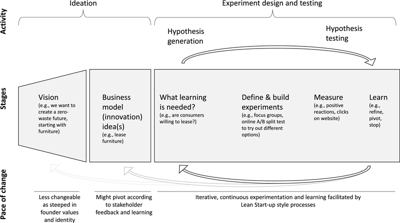 Innovation through Lean AI